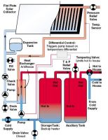 Fara: Diy home solar hot water heater
