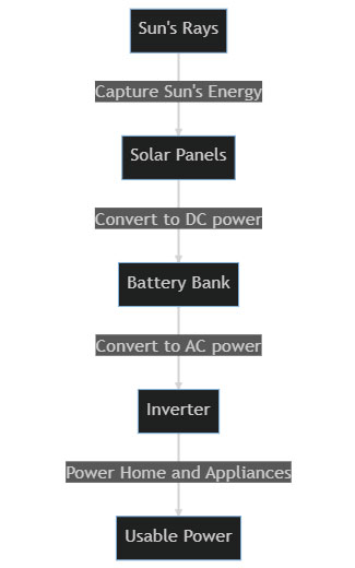 Off Grid Solar System - How It Works